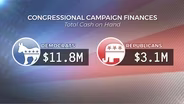Democrats overwhelmingly out-fundraising GOP candidates