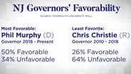 Poll: Gov. Murphy ranks among most favorable governors