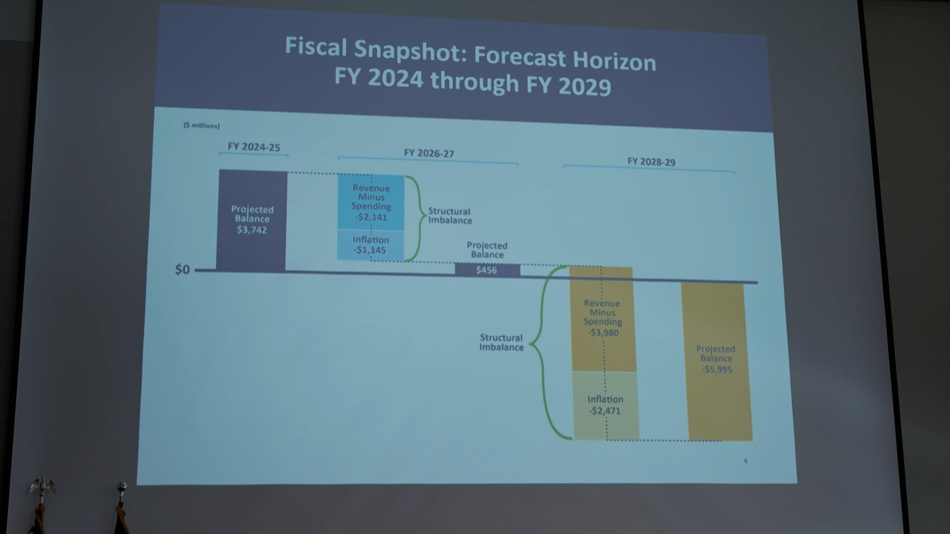 Budget Forecast | March 2025