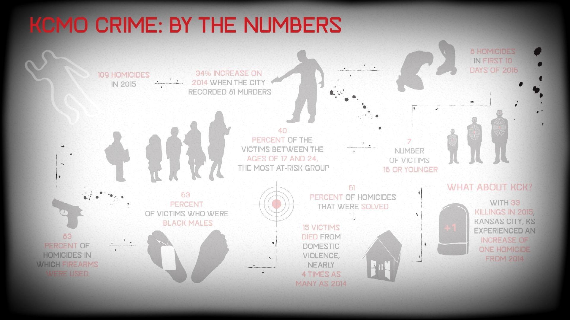 Crime Caucus: KC Crime By the Numbers