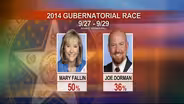 Gubernatorial Race Closer Than Expected