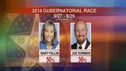 Gubernatorial Race Closer Than Expected