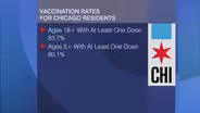 CDPH Data: COVID-19 Vax Rate Rises After Mandate