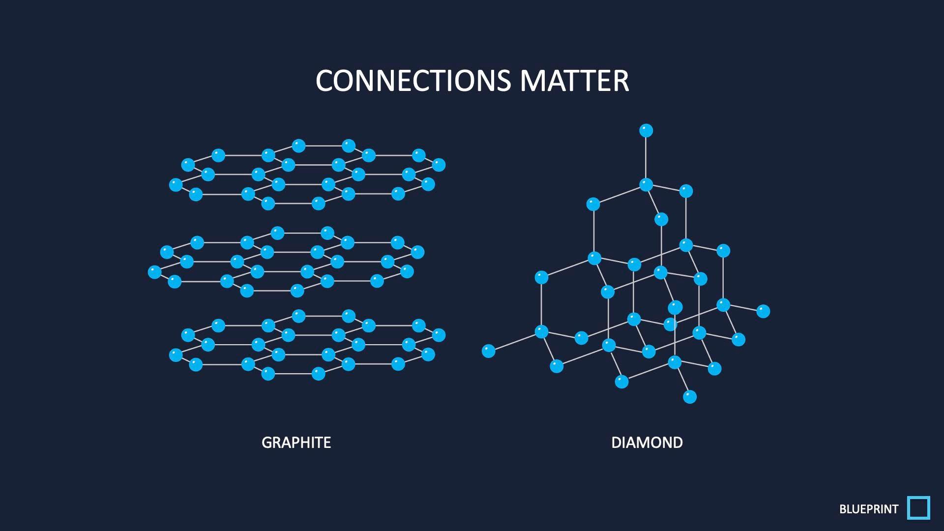 Connections Matter
