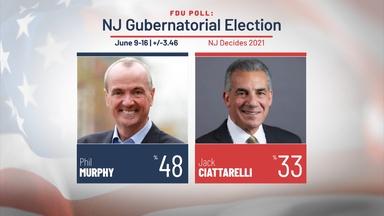 New poll shows Murphy with 15-point lead over Ciattarelli