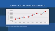 Amid Record Ridership, E-Scooters Bring Safety Concerns