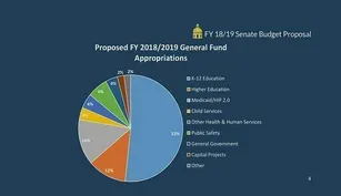 State Budget - April 14, 2017