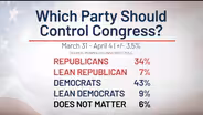 Poll: NJ approves or leans toward keeping Dems in Congress
