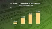 Governor Cuomo's State of the State Minimum Wage Proposal