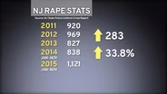 NJ Saw Nearly 34 Percent Increase in Reported Rapes in 2015