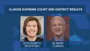Democrats Increase Their Majority on Illinois Supreme Court