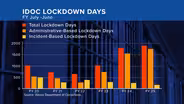 What Happens During a Prison Lockdown? We Asked Incarcerated People