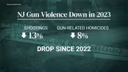 Gun violence drops to new low in NJ