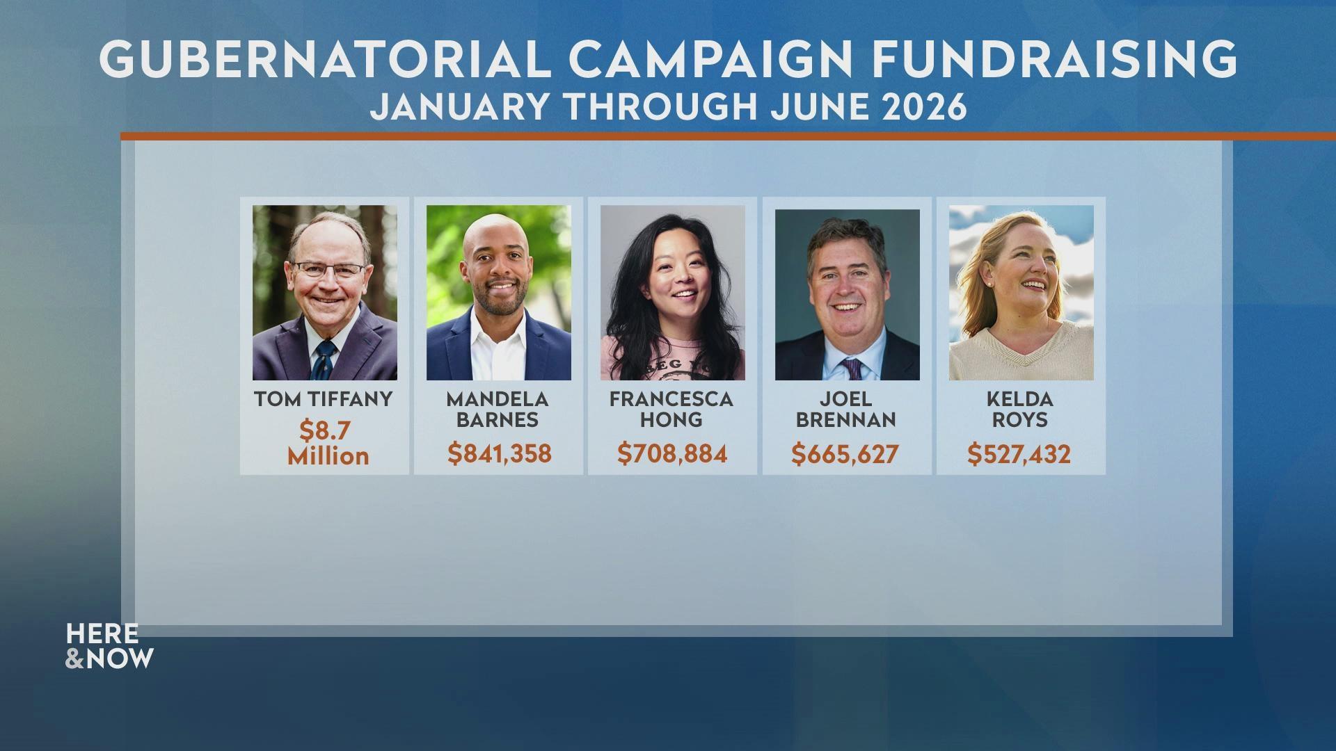 A still image shows a graphic featuring portraits of the five candidates for governor with the amount of money they raised for their campaign below them.
