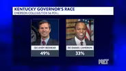 Poll Shows Double Digit Lead For Beshear