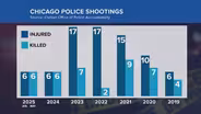 CPD Officers Shot, Killed as Many People in First 5 Months of 2025 as They Did in All of 2024: Data
