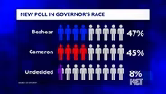 Latest Polls in KY Governor's Race