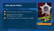 Reform Groups Say CPD's Increased Use of Force Violates the Consent Decree