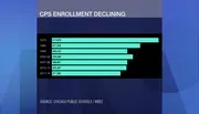 Declining CPS Enrollment Could Lead to More School Closings