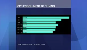 Declining CPS Enrollment Could Lead to More School Closings