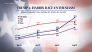 Monmouth Poll shows bump in Democratic enthusiasm