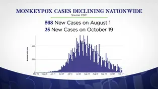 Monkeypox cases decline, but health officials urge caution