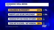 Kentucky 38 out of 50 in New Report Ranking the Well-Being of Children Across the U.S.