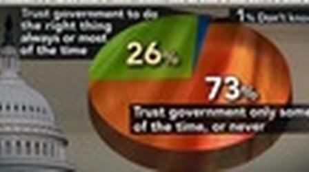 Video thumbnail: PBS NewsHour Pew Survey: 3/4 of Americans Don't Trust the Government