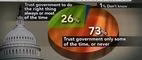 Pew Survey: 3/4 of Americans Don't Trust the Government