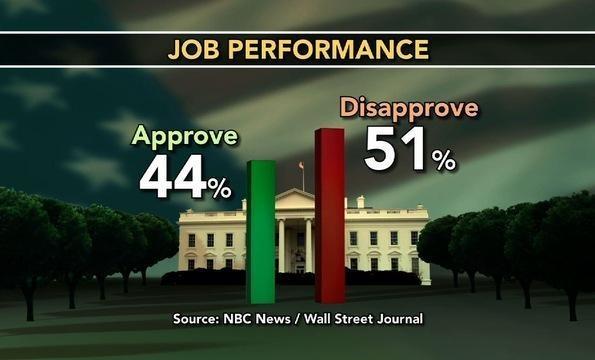 Romney Rolls Out Jobs Plan as Obama's Approval Rating Hit...