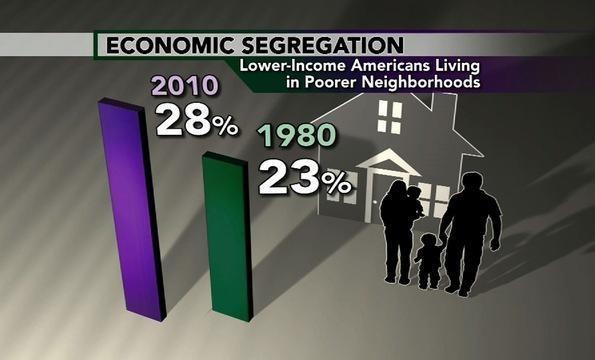 More Americans Live in Economically Segregated Neighborhoods