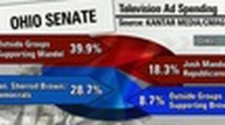 Video thumbnail: PBS NewsHour Outside Groups Outspending Campaigns in Senate Races