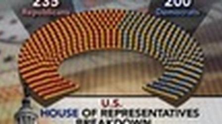 Video thumbnail: PBS NewsHour Party Balance in Congress Relatively Unchanged