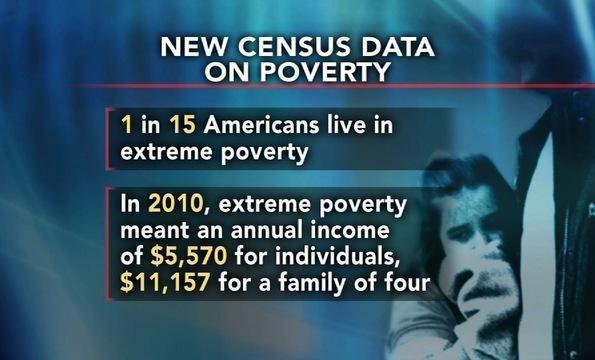 Census: 1 in 15 Americans Among the Poorest of the Poor
