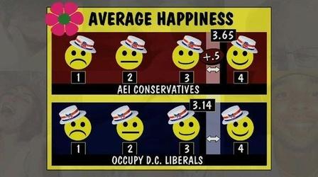 Video thumbnail: PBS NewsHour Why Are Conservatives Happier Than Liberals?