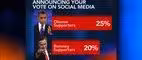 Obama Spent 10 Times as Much on Social Media as Romney