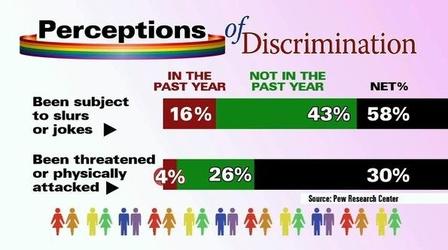 Video thumbnail: PBS NewsHour Acceptance for Gay Americans Grows, Discrimination Persists