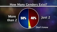 Millennials' View on Transgender and Race Issues