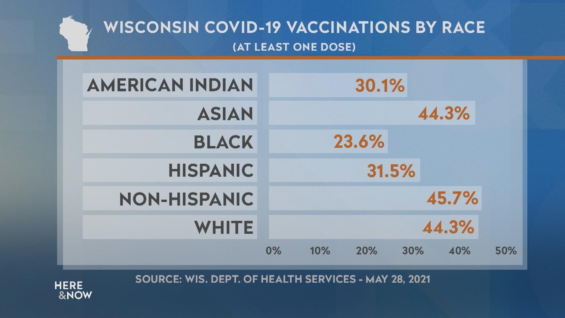 COVID-19 Vaccination Inequalities in Wisconsin