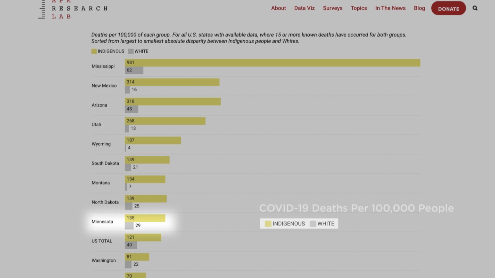 COVID Disparities Between Native Americans and Whites