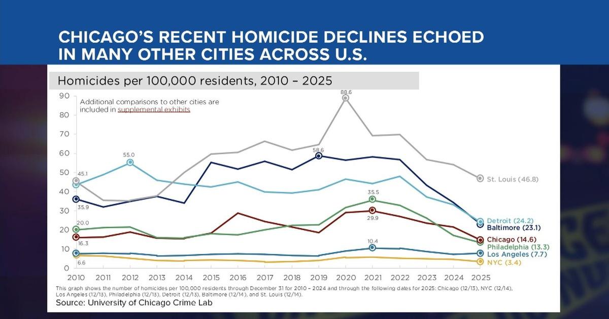 Chicago Tonight | Chicago Saw Decline in Homicides in 2025. How Can ...